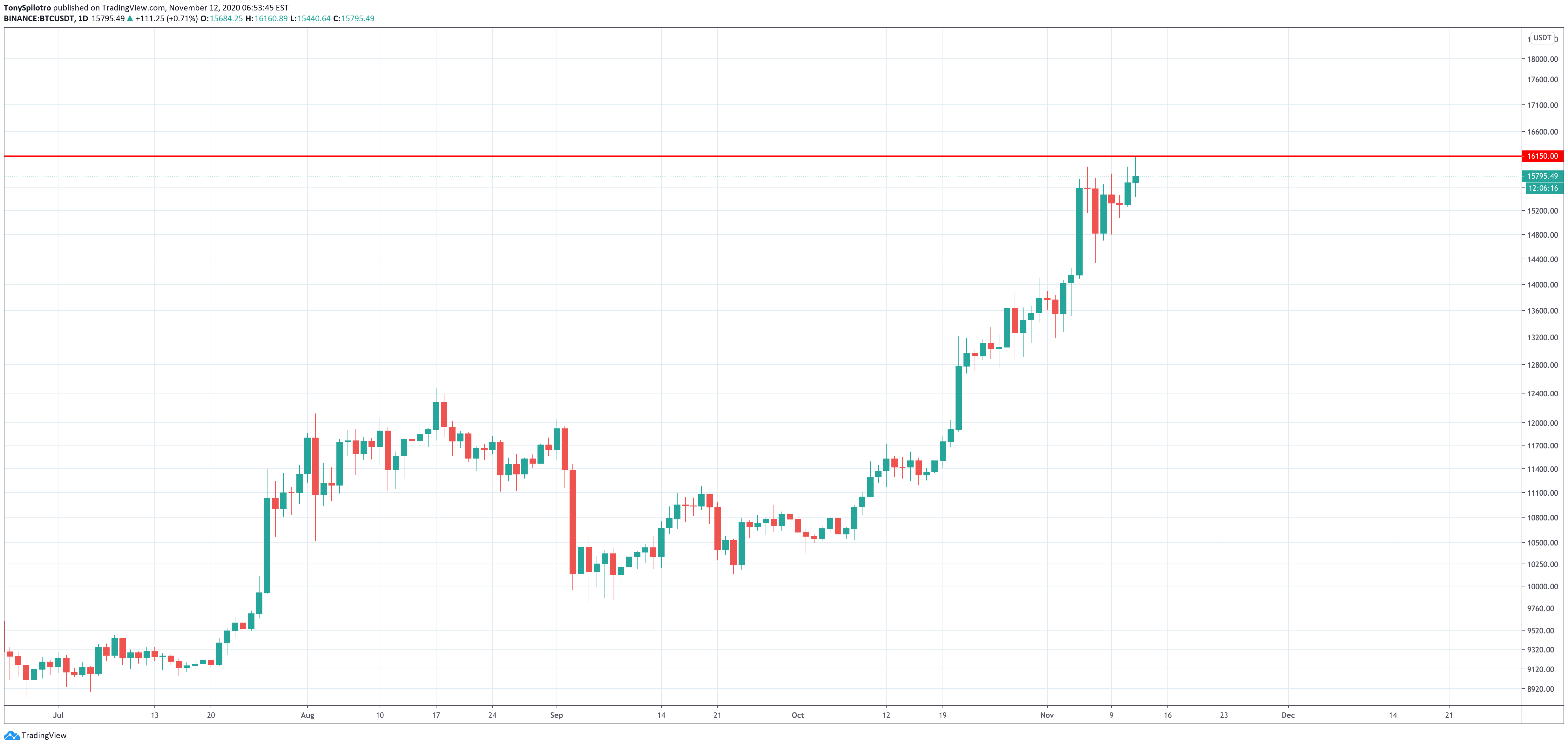 bitcoin btc one day