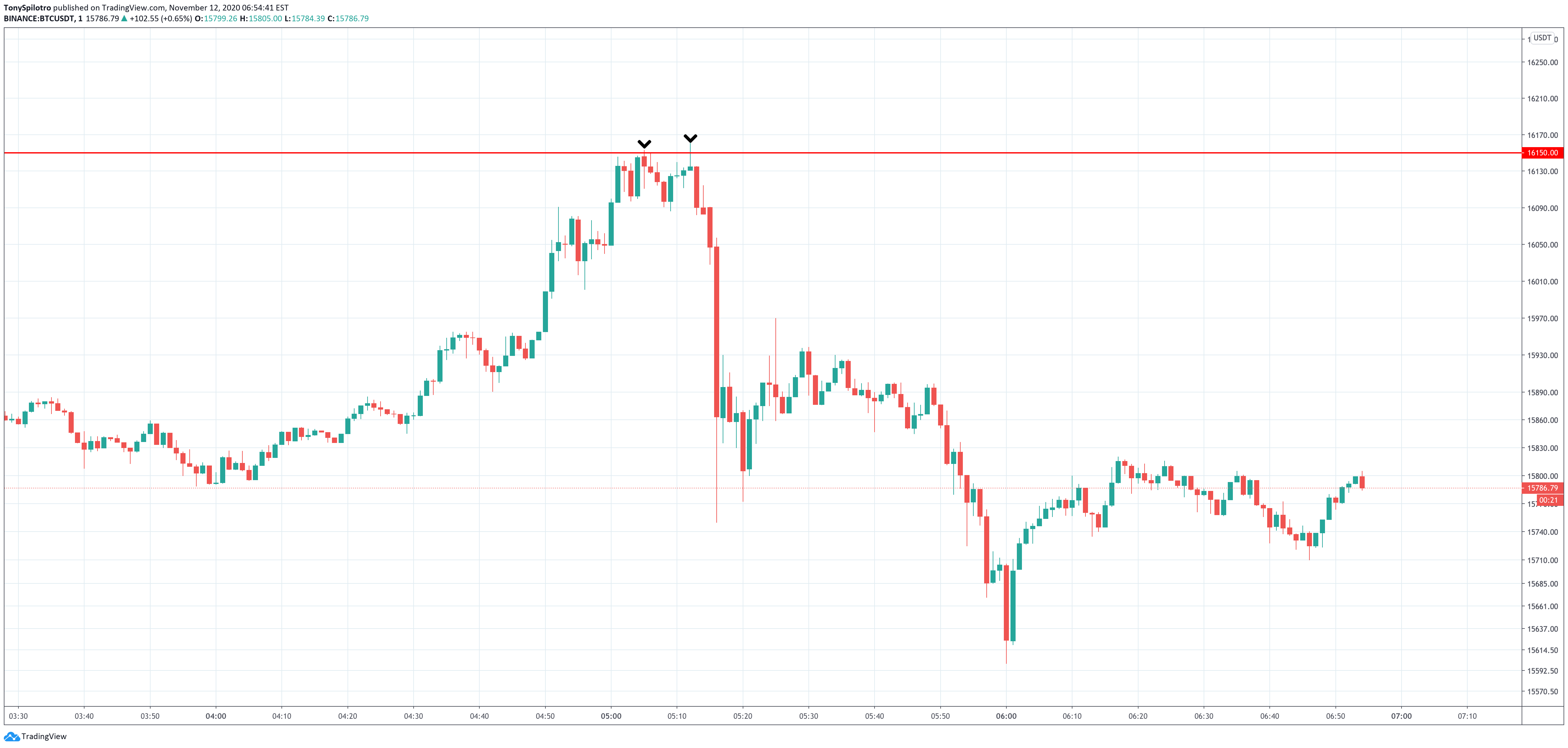 bitcoin btc one min
