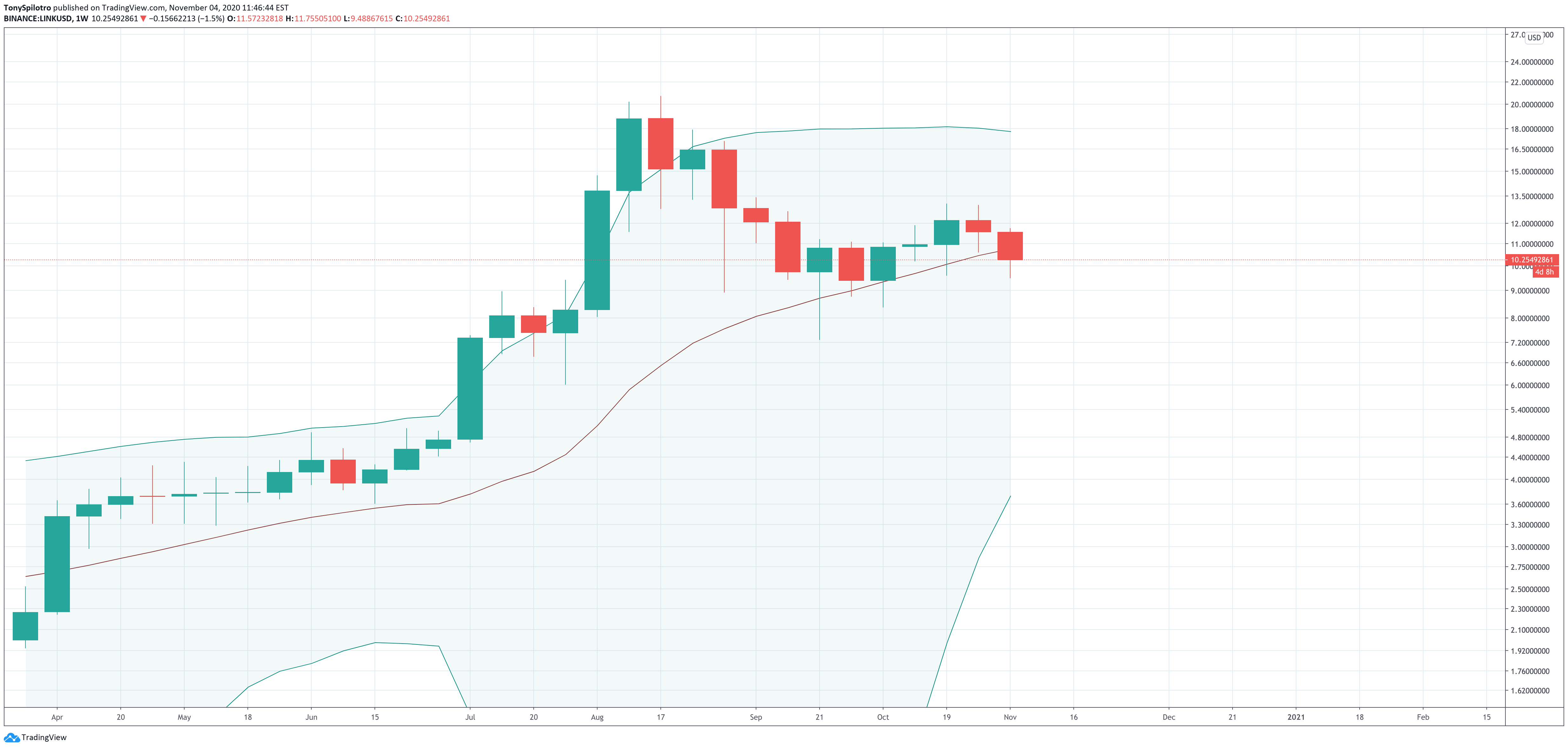 chainlink linkusdt bollinger bands