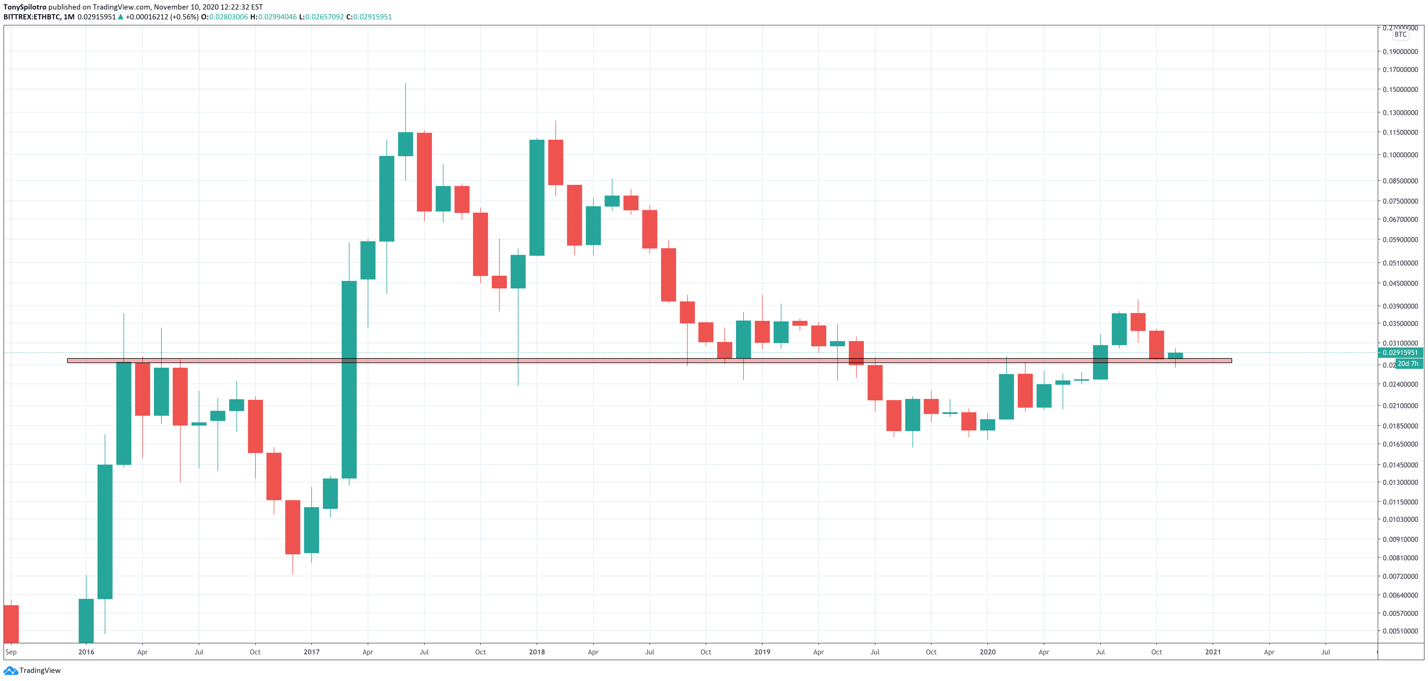 ethereum ethbtc monthly