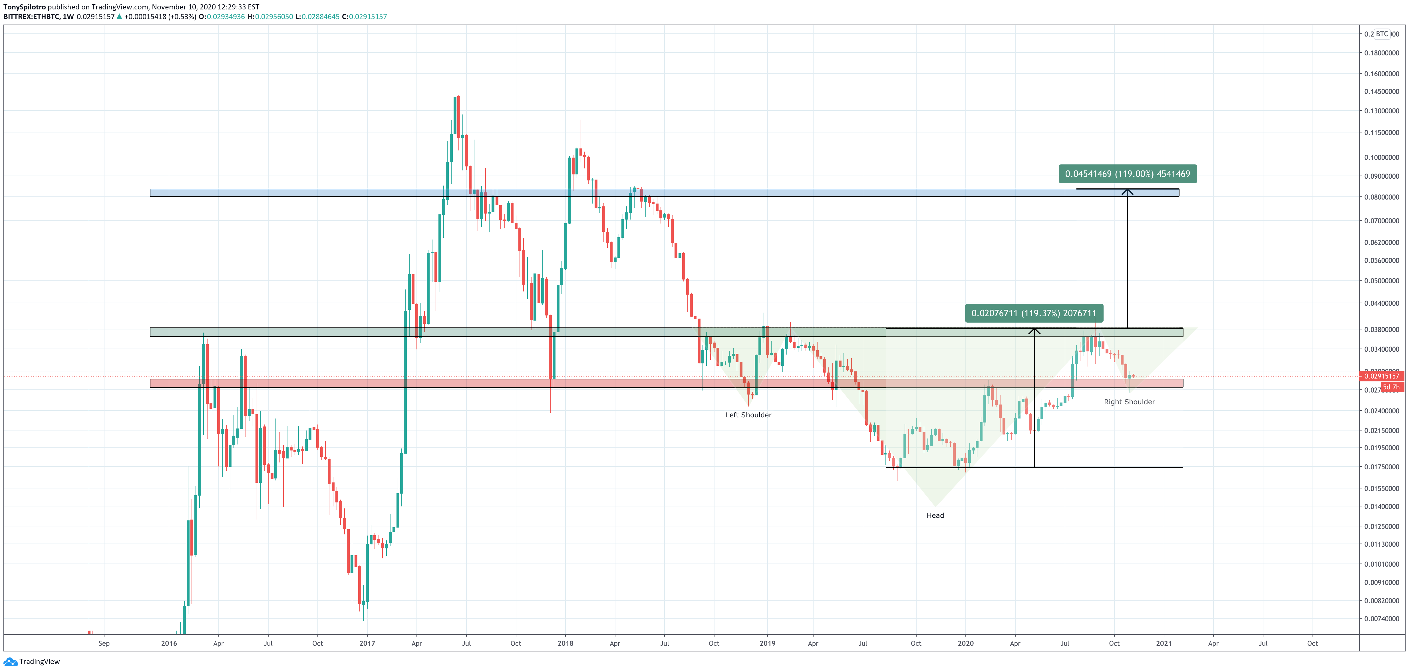 ethereum ethbtc weekly