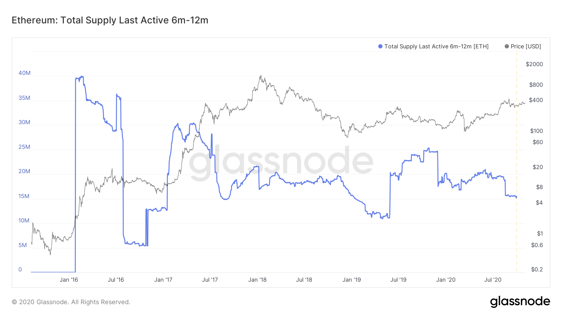 Glassnode, Ethereum, ETHUSD, ETHBTC