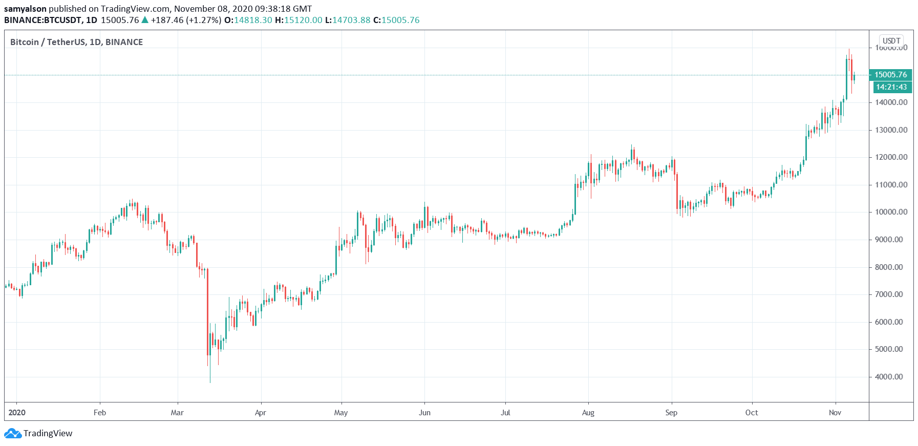 Bitcoin daily chart