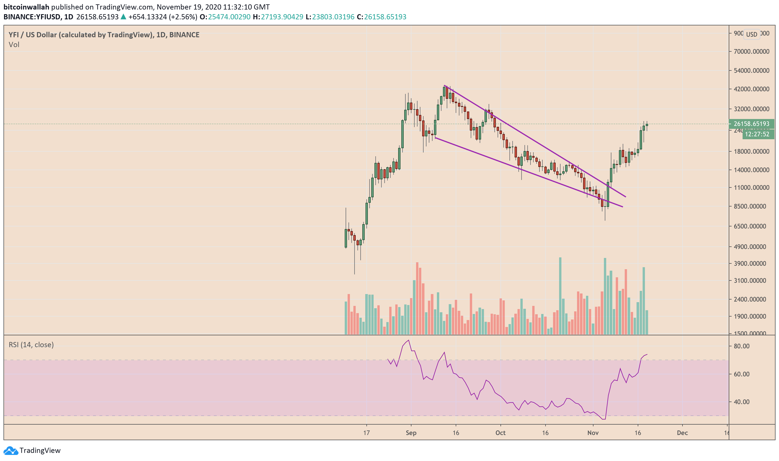 YFI, Yearn Finance, YFIUSD, YFIBTC