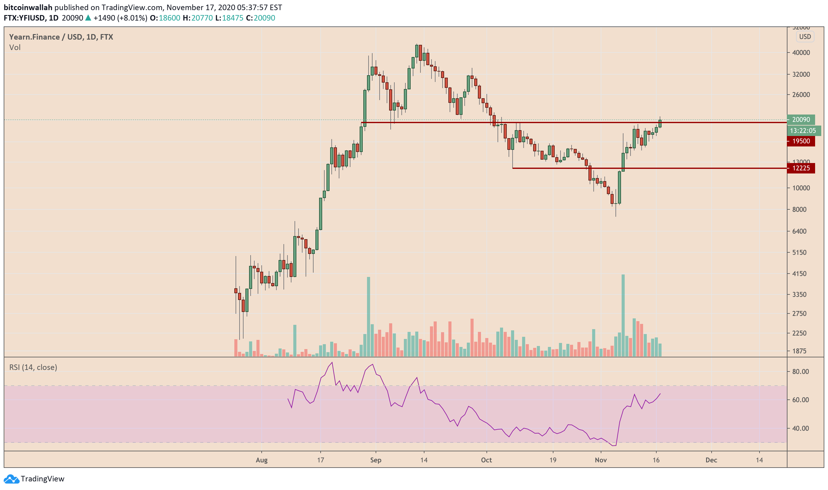 YFI, Yearn Finance, YFIUSD, YFIBTC, YFIUSDT, DEFI