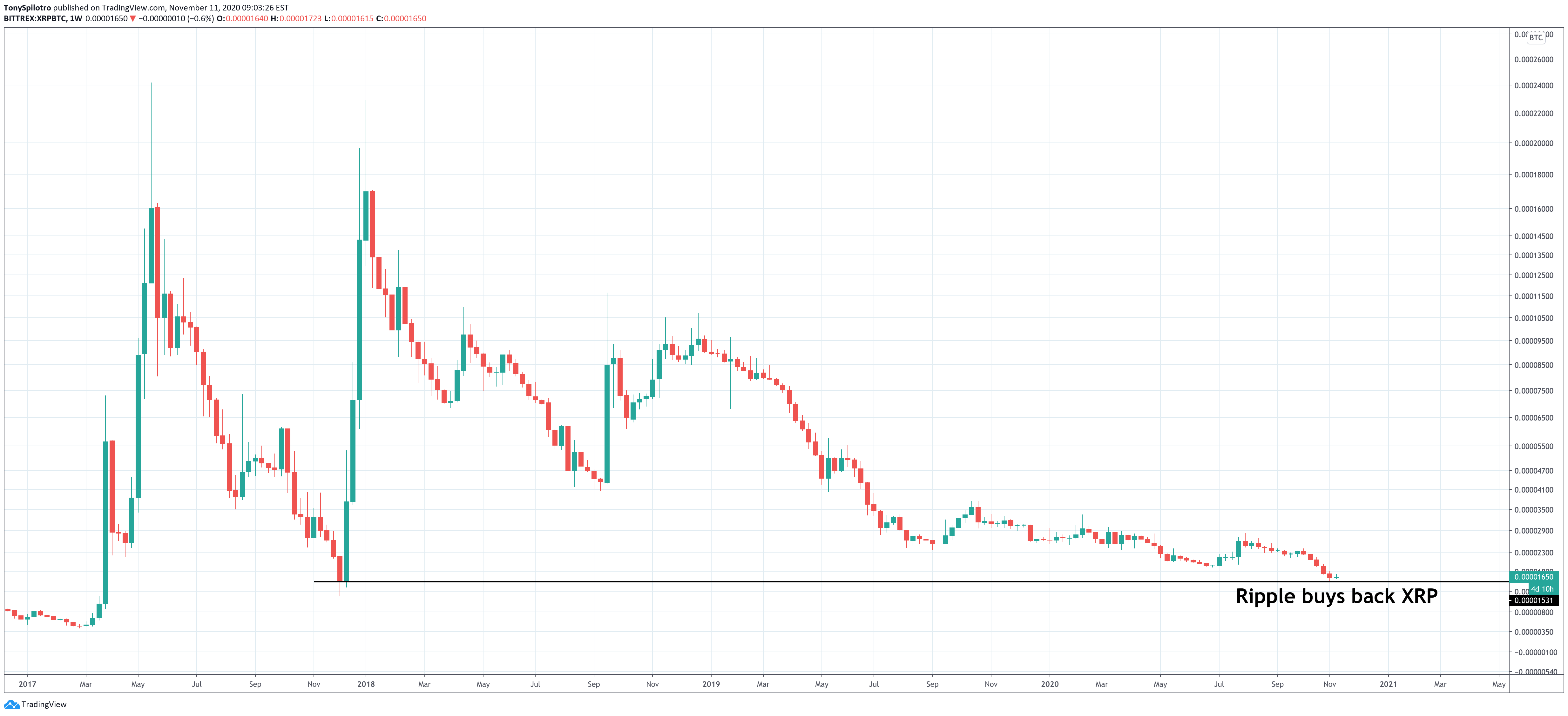 ripple xrp crypto altcoins bitcoin xrpbtc