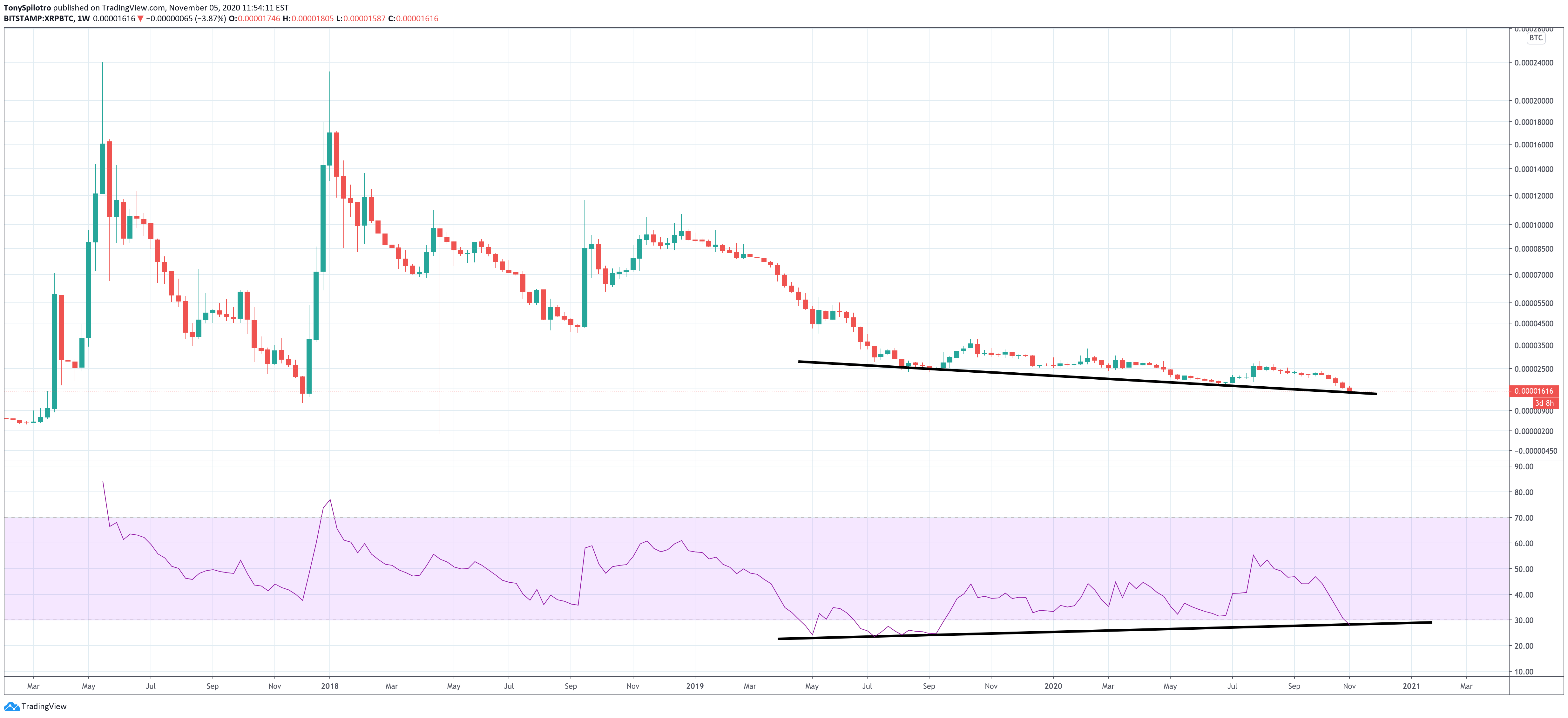 xrp ripple bull div