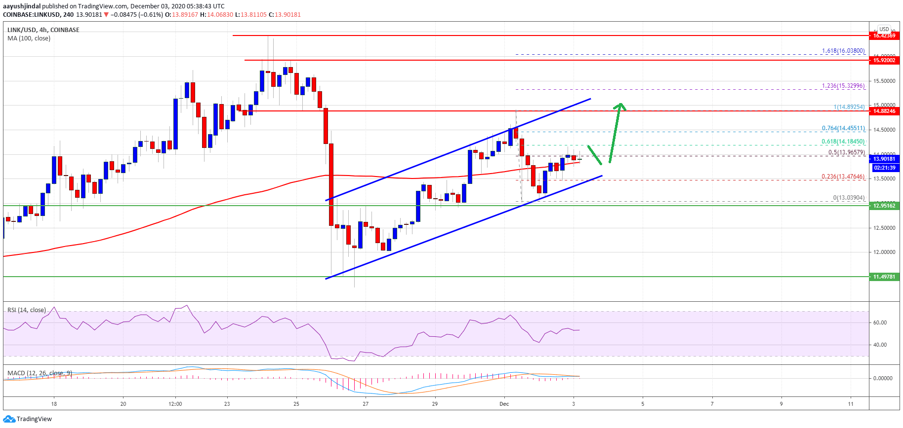 Chainlink (LINK)