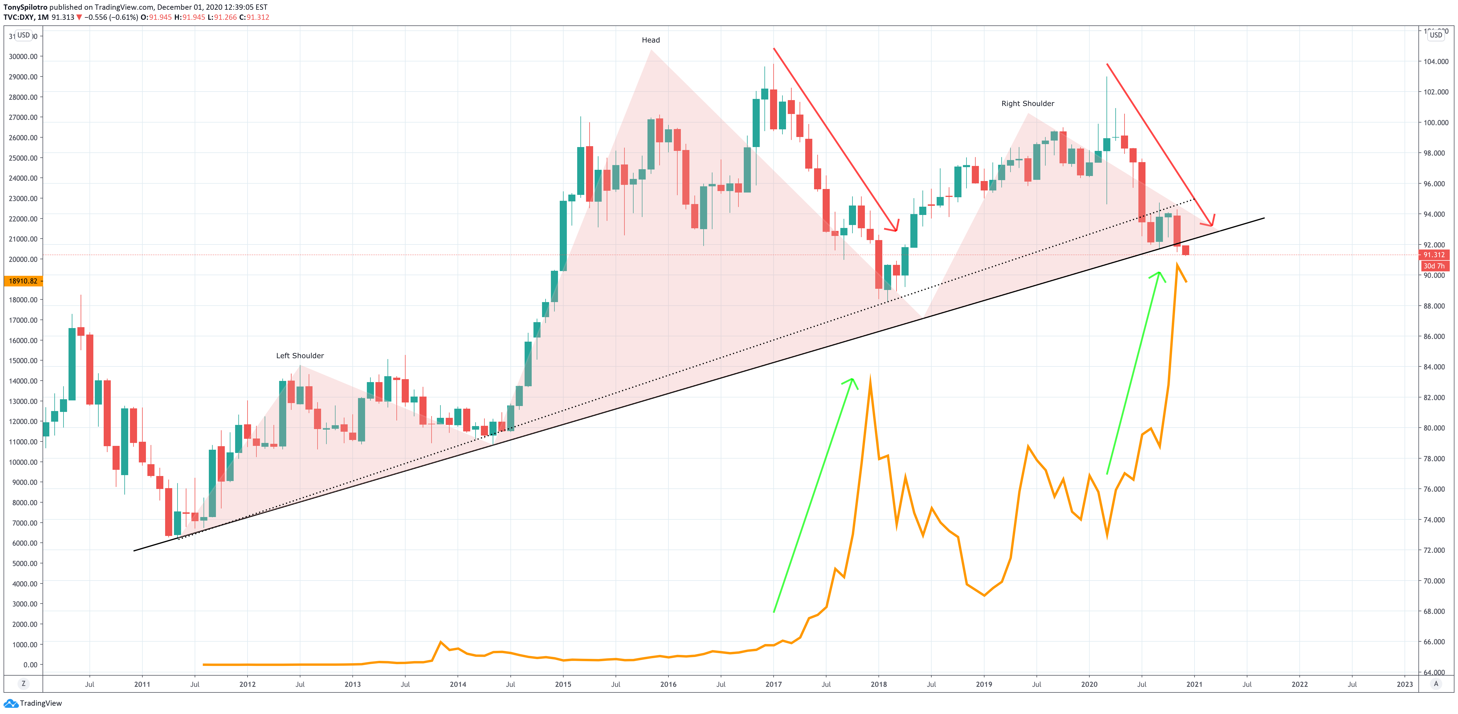 DXY Biitcoin head and shoulders dollar skyrocketing