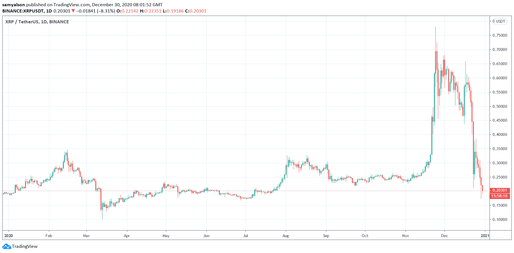 Ripple XRP daily chart YTD