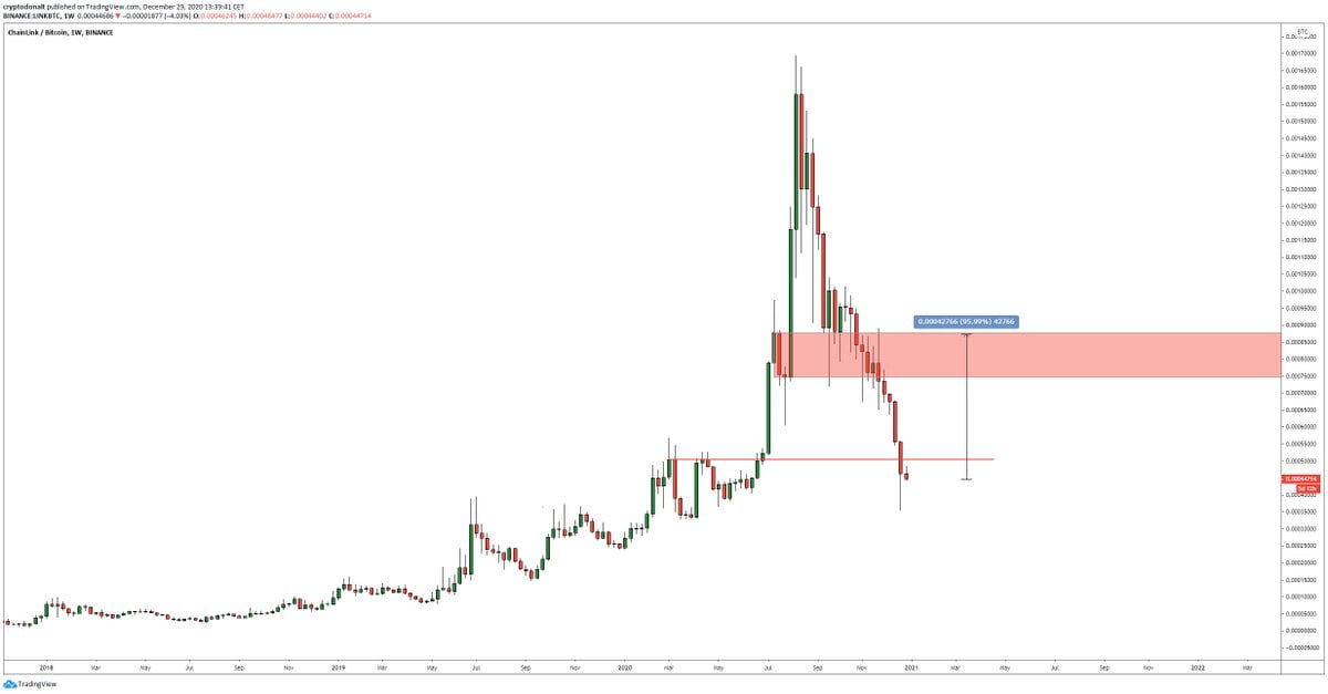 Chainlink LINK