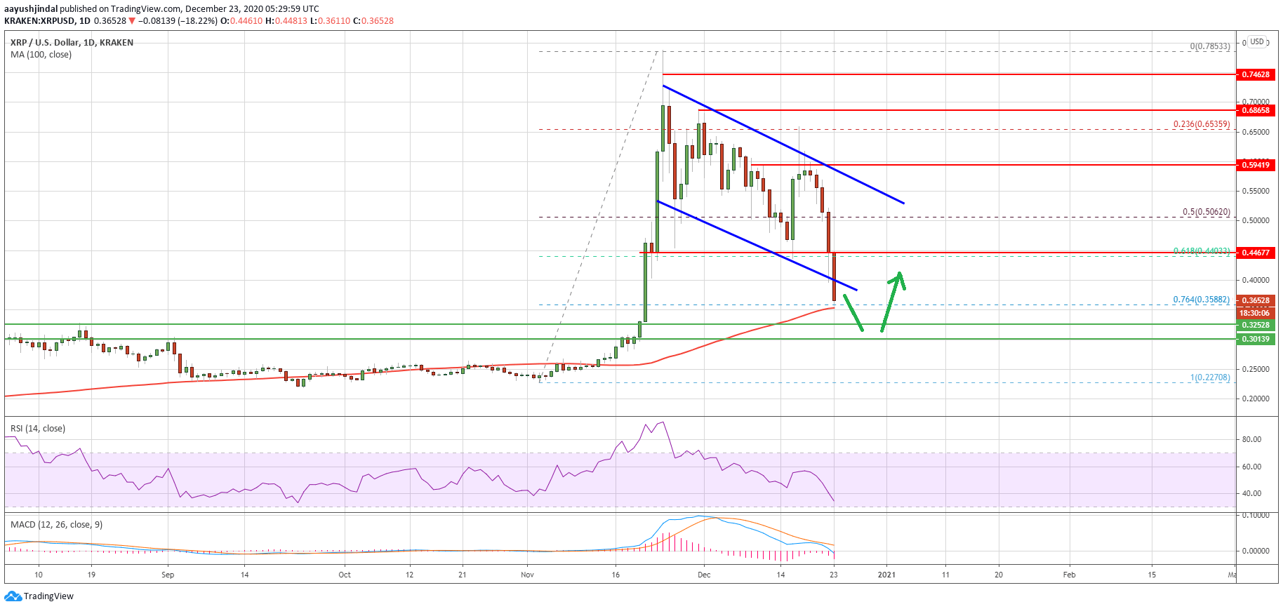 Ripple’s XRP Price