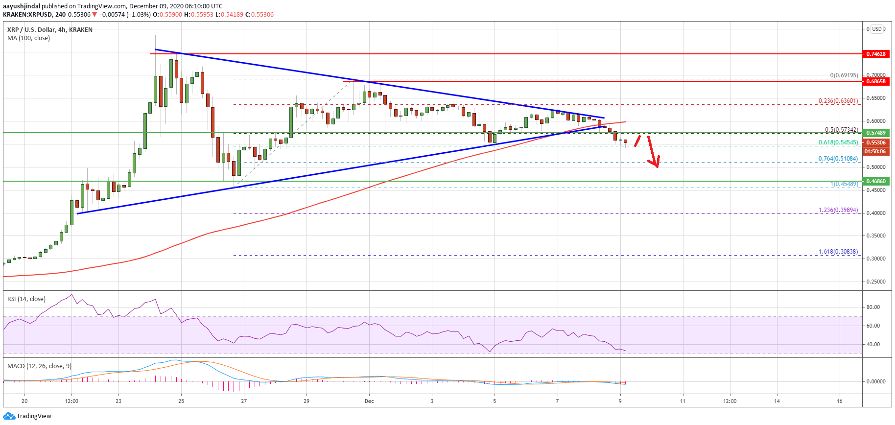 Ripple’s XRP Price