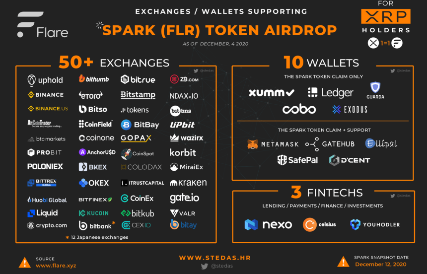 xrp spark token aidrop flare network ripple how to