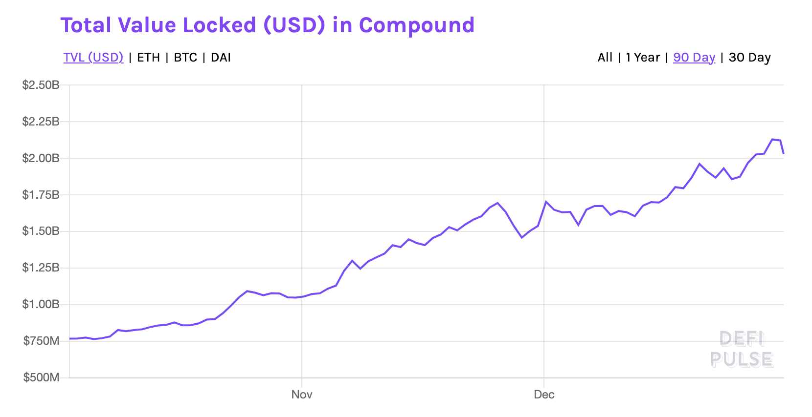 DeFi, decentralized finance, Bitcoin, Compound, Ethereum