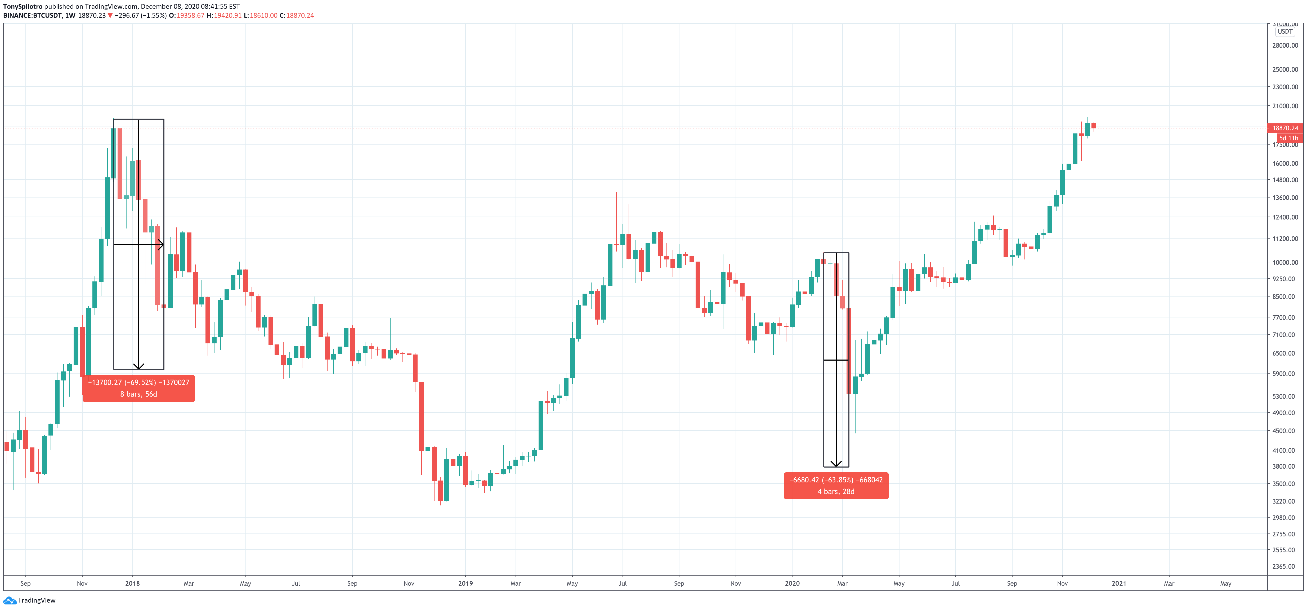 bitcoin corrections