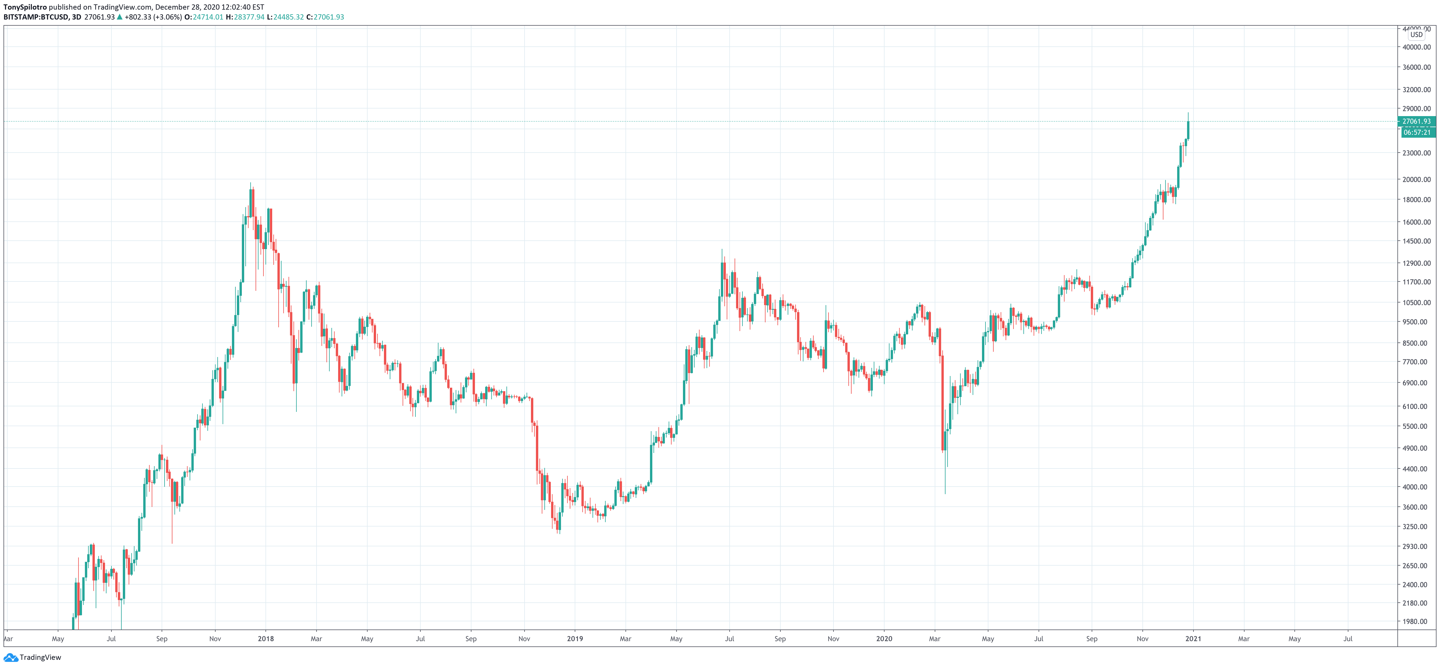 bitcoin ethereum defi