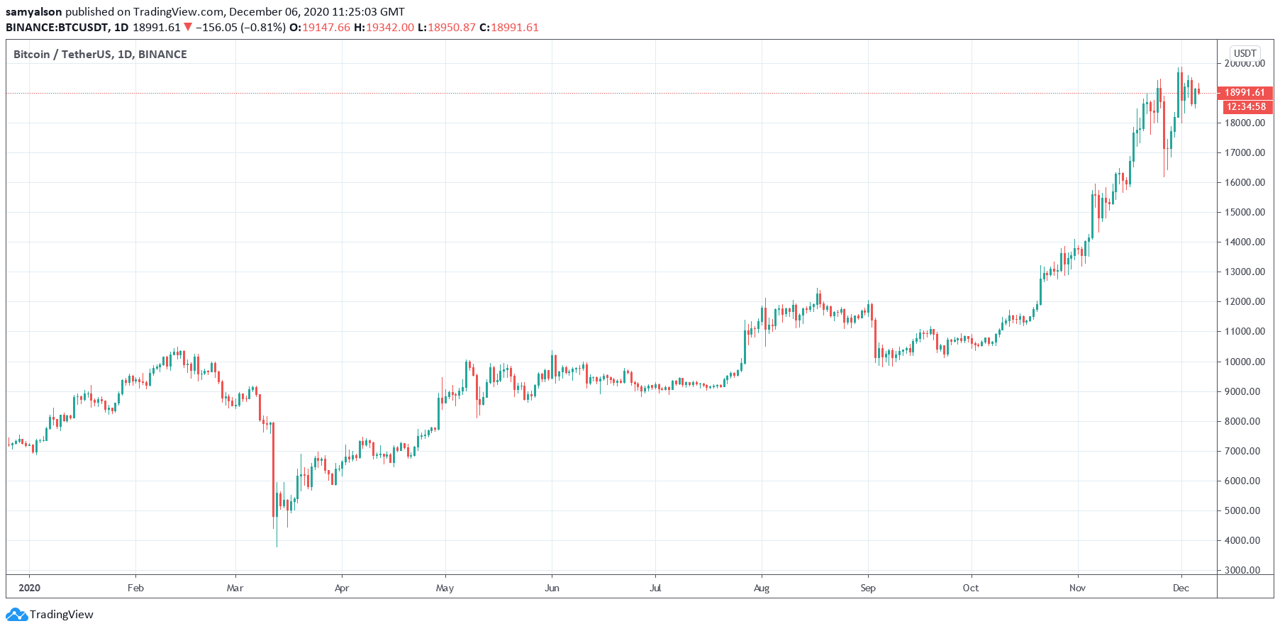 Bitcoin daily chart