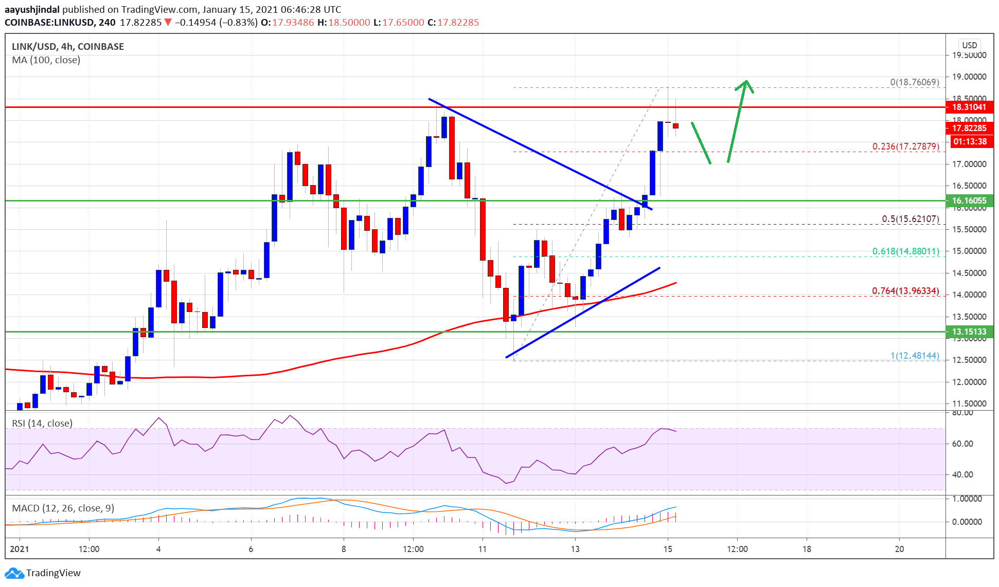 Chainlink (LINK)