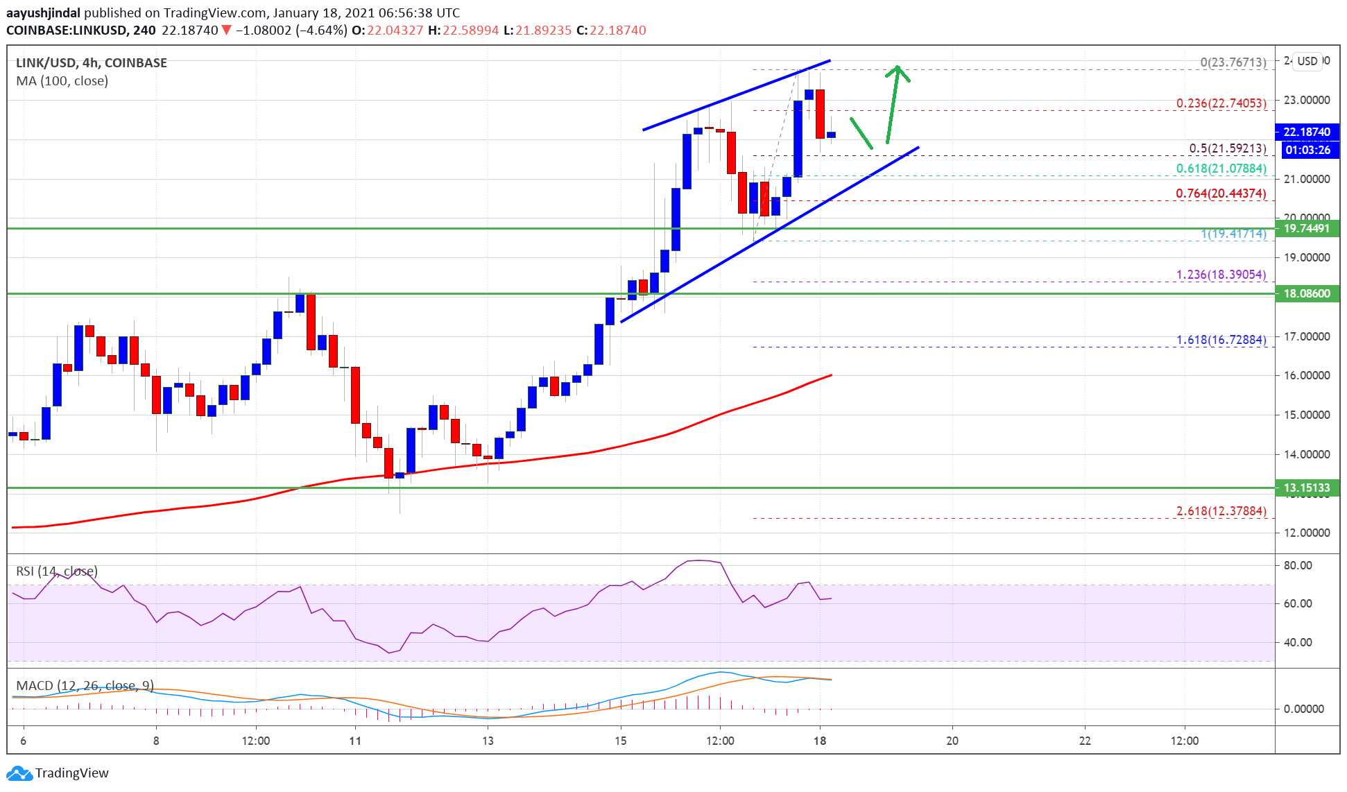 Chainlink (LINK)