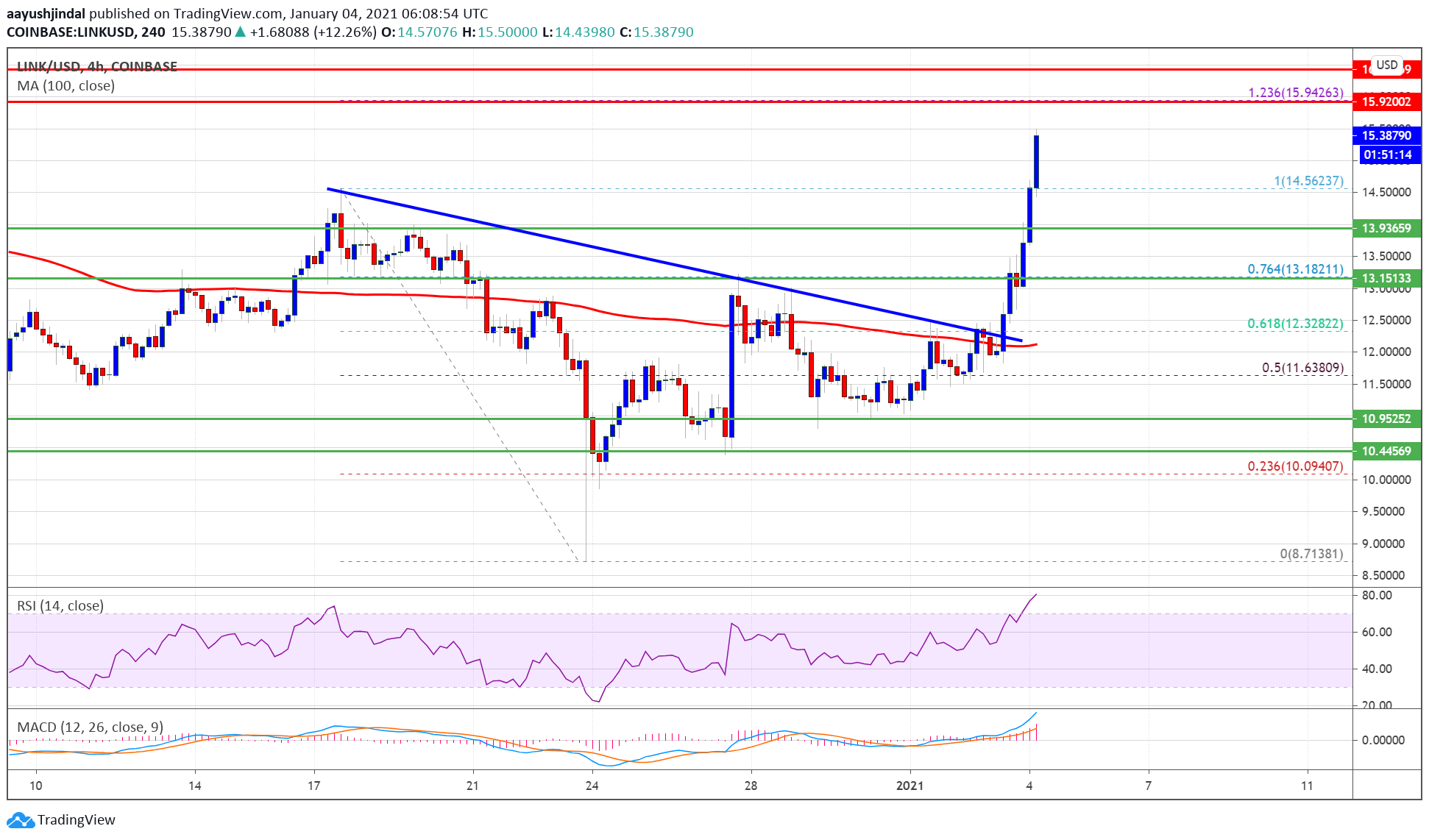 Chainlink (LINK)