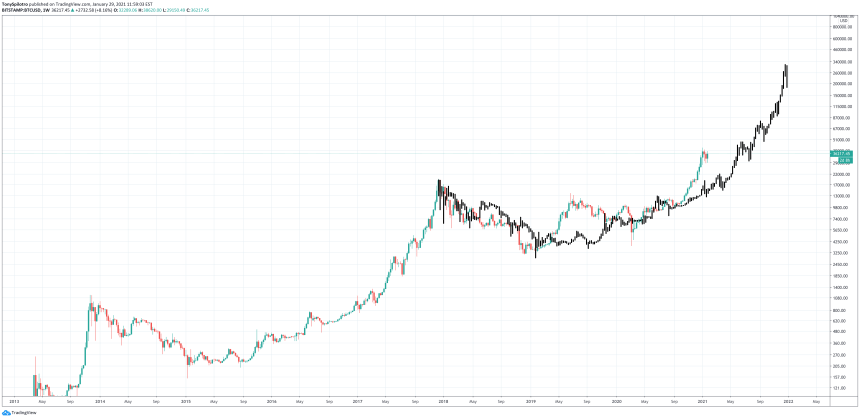 cycle bitcoin