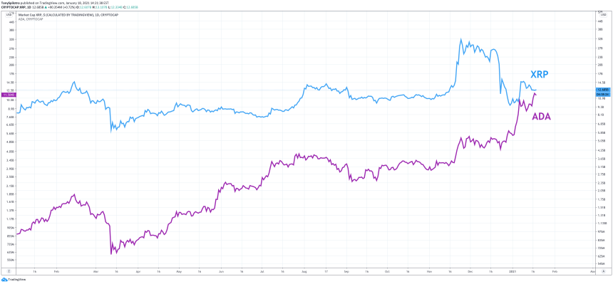 xrp usd cardano ada