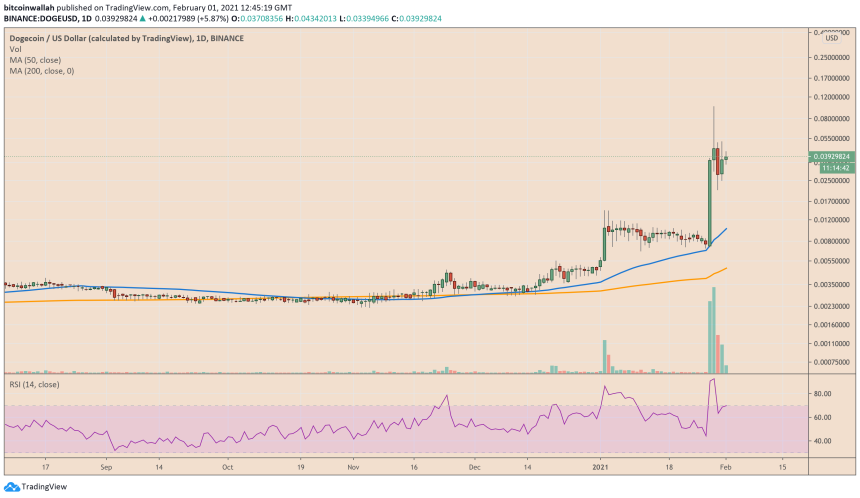 DOGE, Dogecoin, DOGEUSD, DOGEBTC