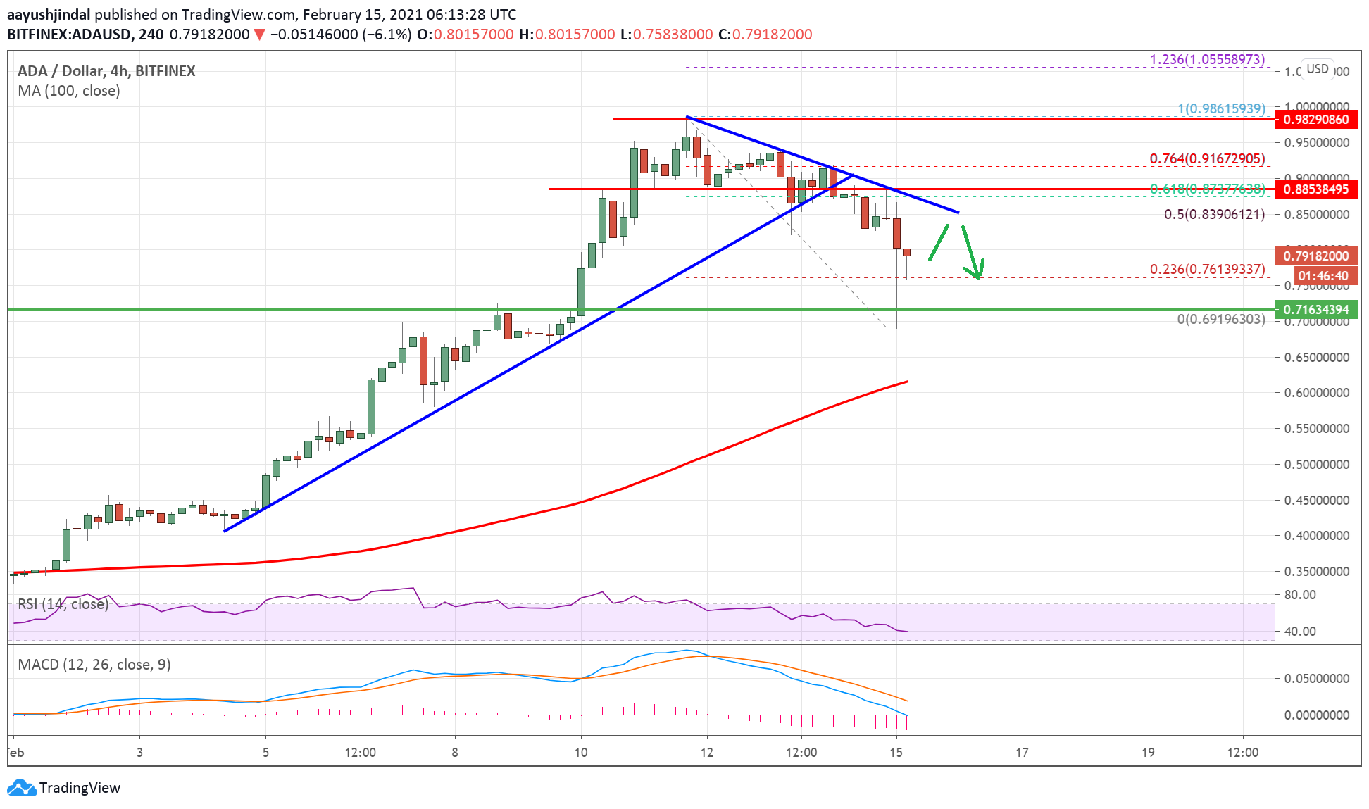 Cardano (ADA)