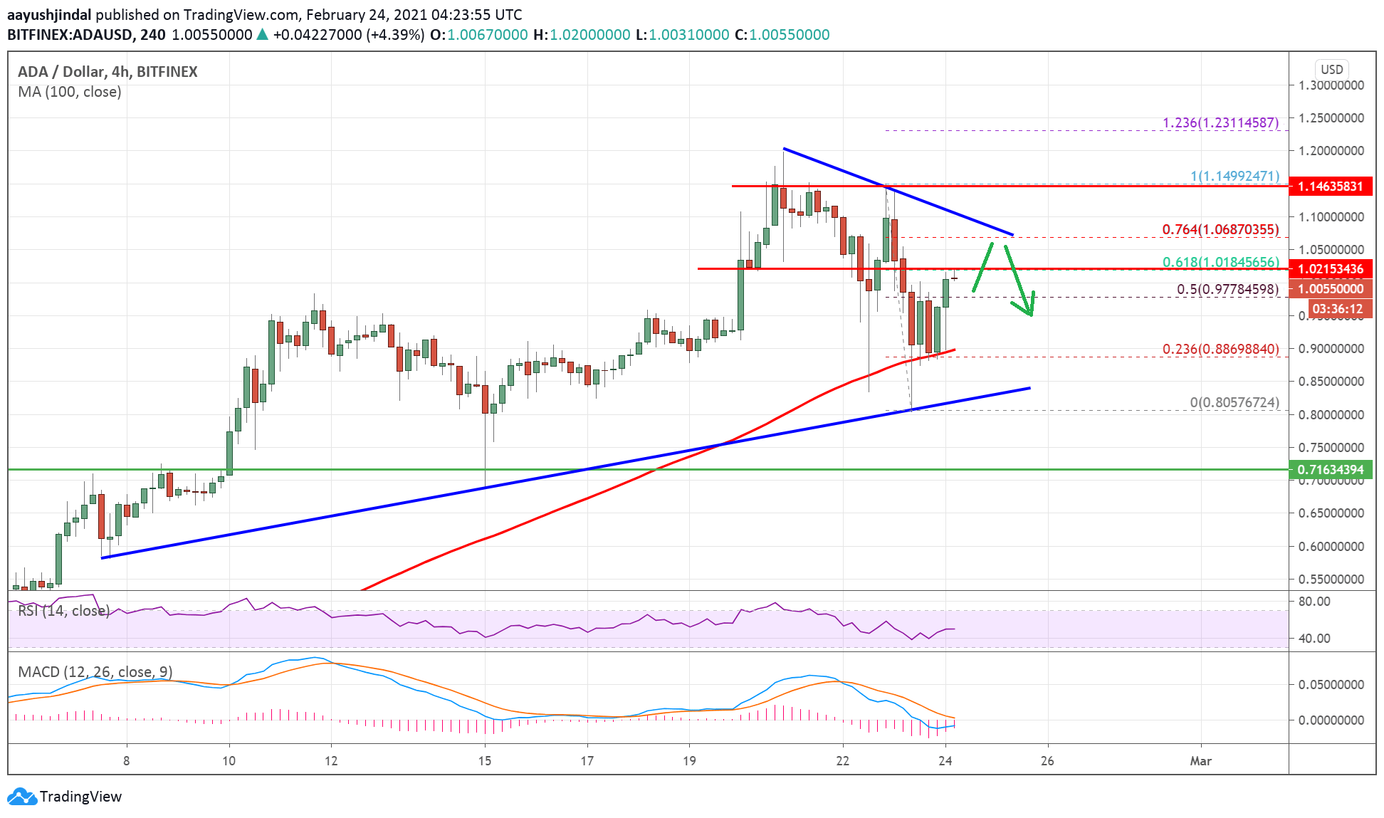 Cardano (ADA)