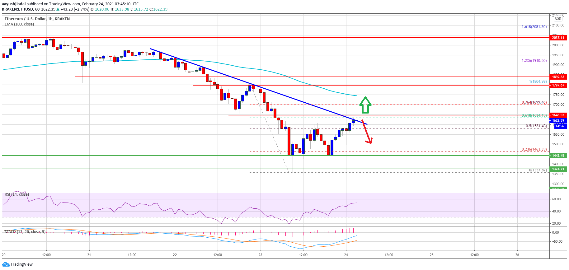 Ethereum Price