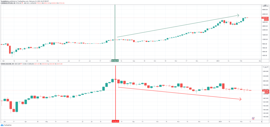 btc gold value