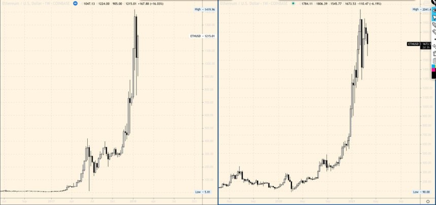 Ethereum fractal