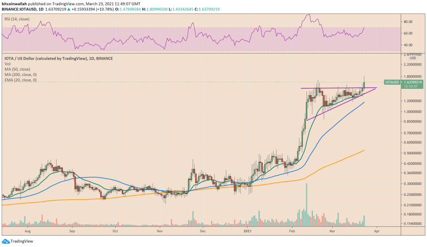 IOTA, IOTAUSD, IOTABTC, cryptocurrency