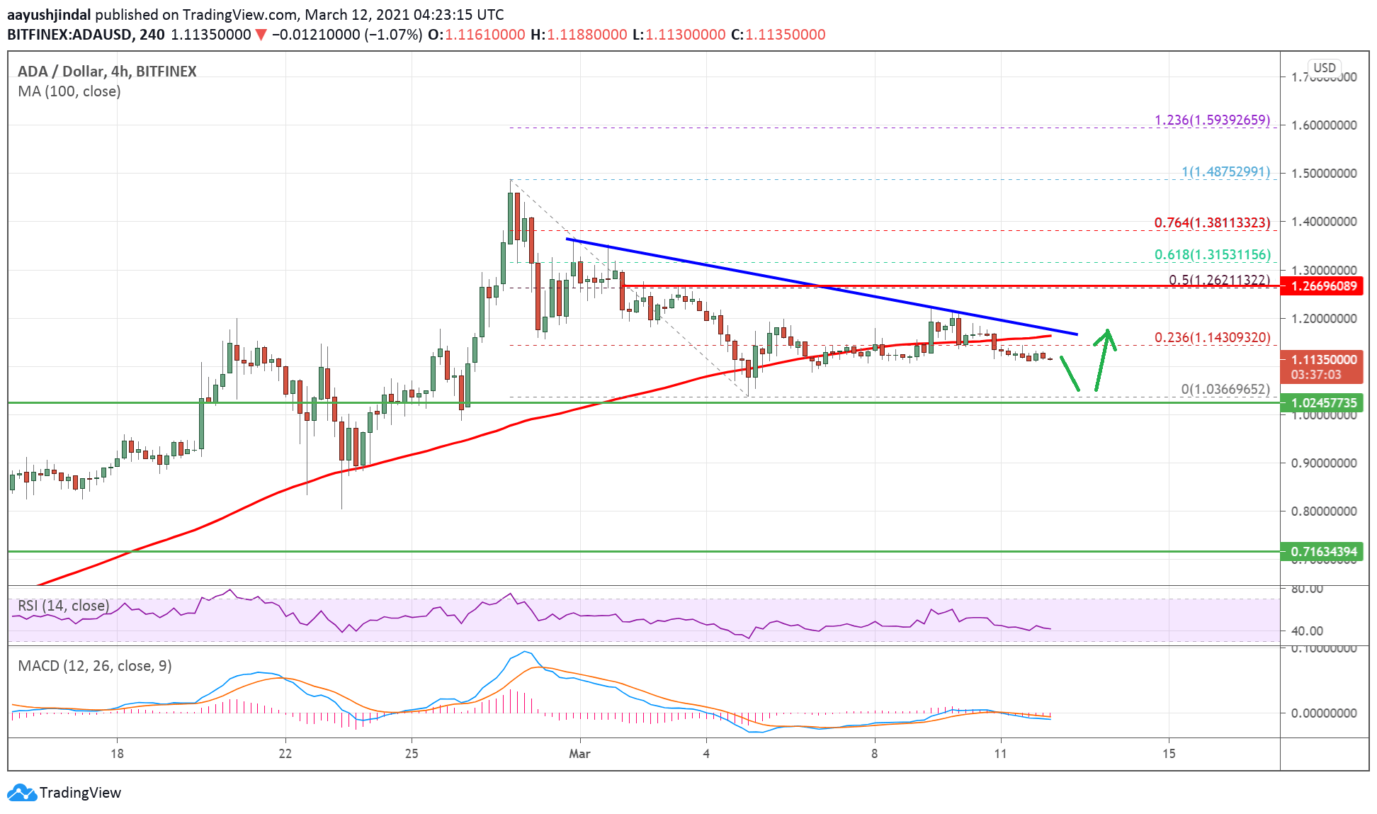 Cardano (ADA)