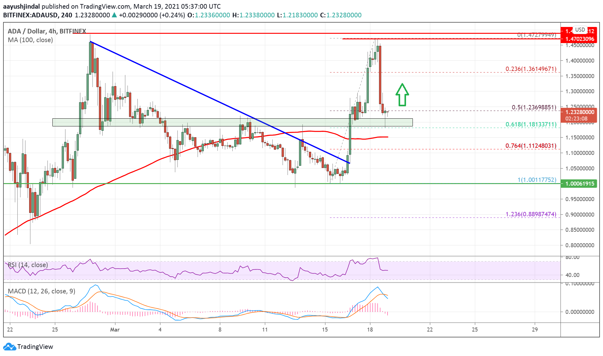 Cardano (ADA)