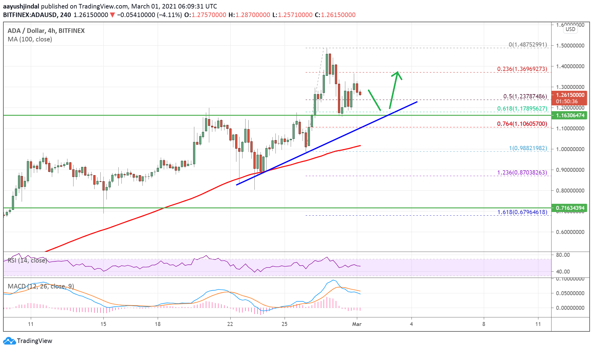 Cardano (ADA)