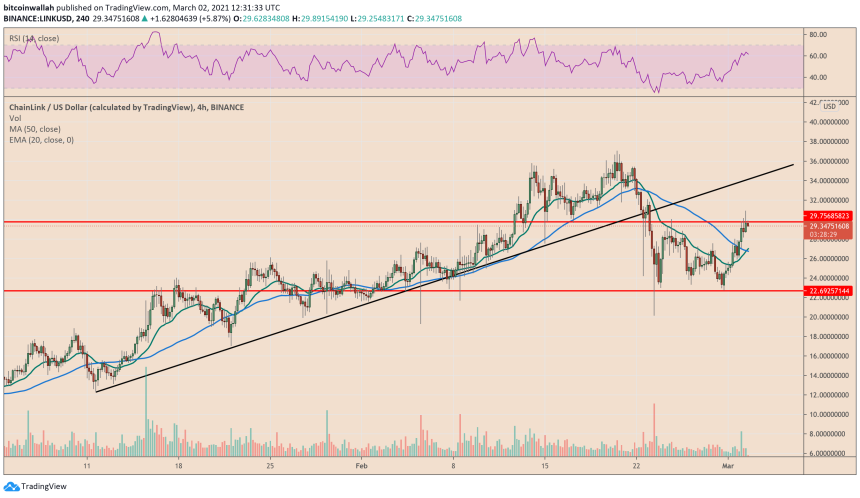 Chainlink, LINK, LINKUSD, LINKUSDT, cryptocurrency, LINKBTC