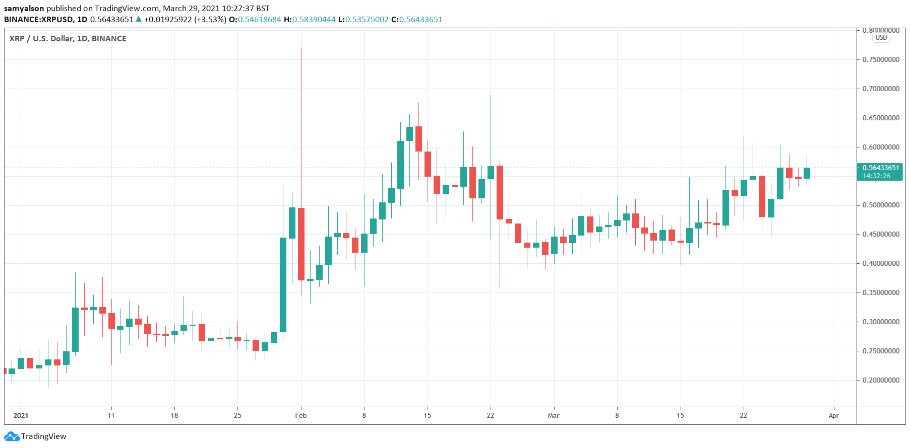 XRP daily chart