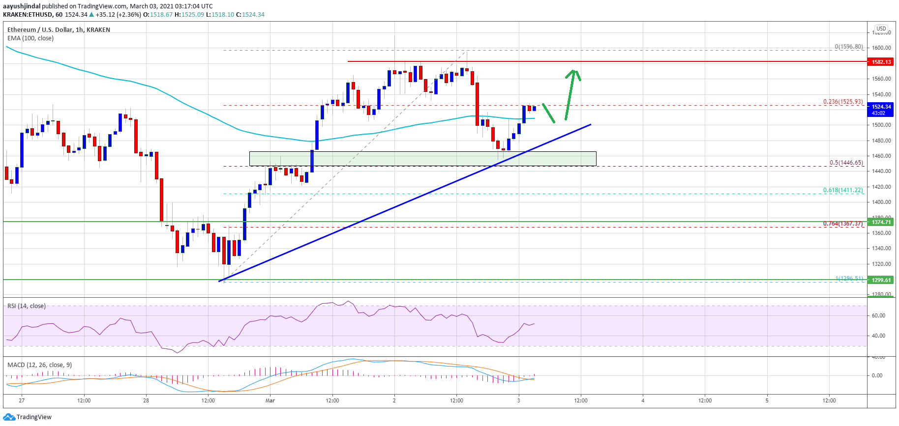 Ethereum Price