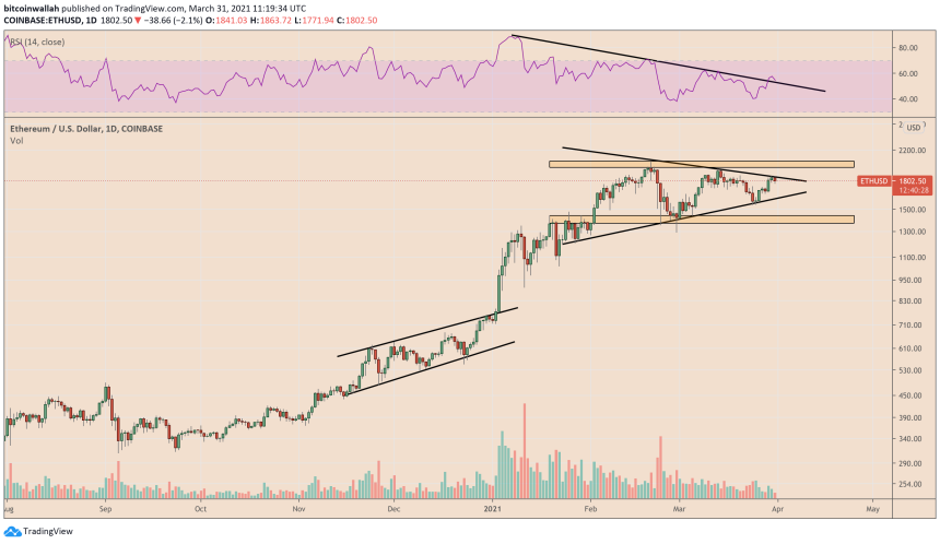 Ethereum awaits breakout confirmation. Source: ETHUSD on TradingView.com