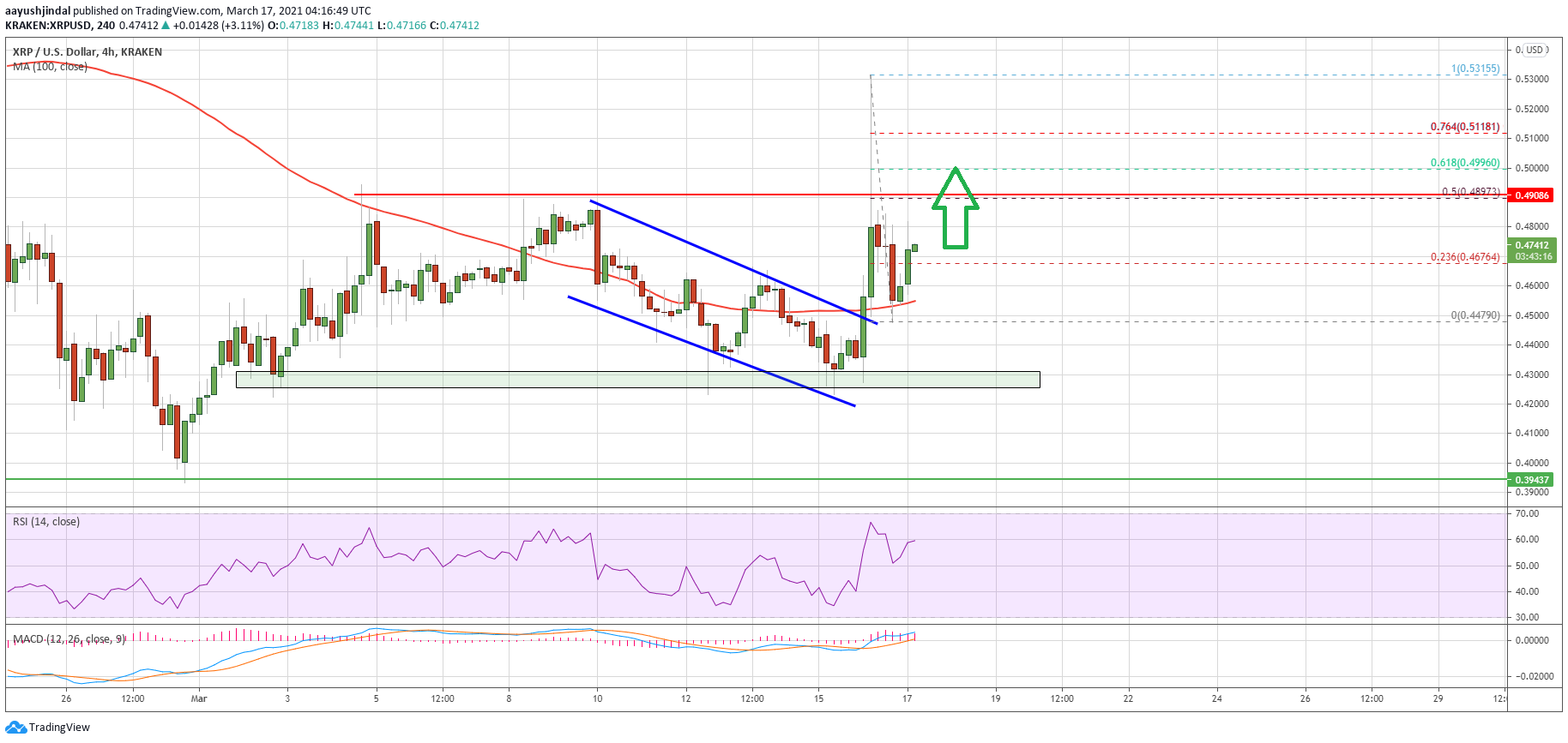 Ripple’s XRP Price