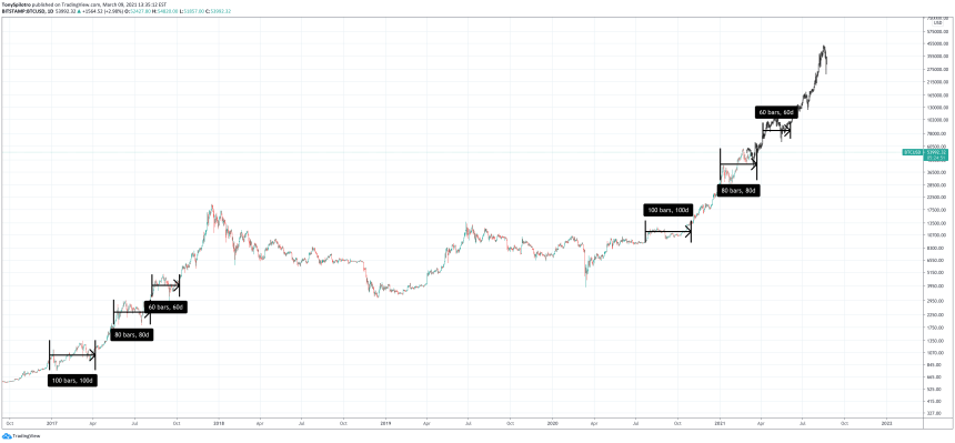 bitcoin sideways hype trend