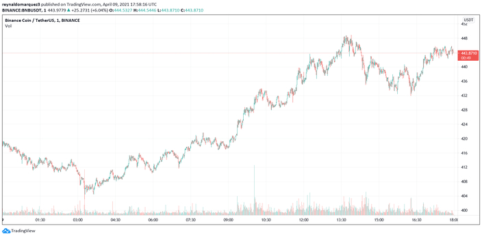 Binance Coin BNB