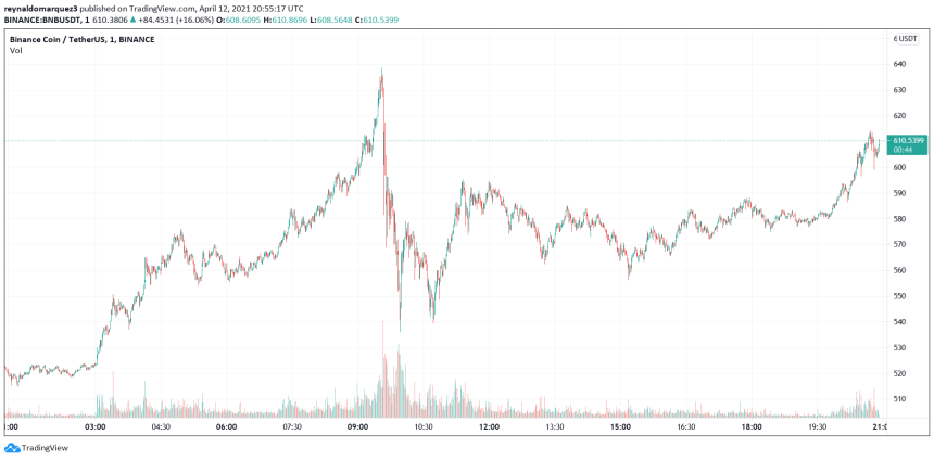 Binance Coin BNBUSDT