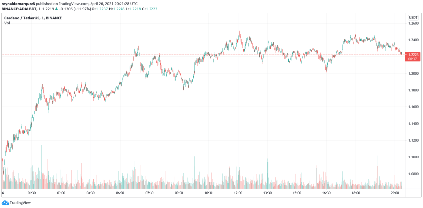 Cardano ADA ADAUSDT