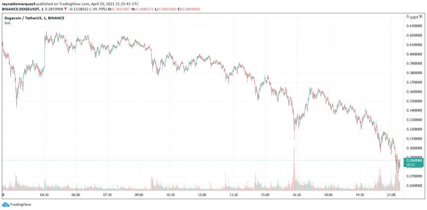 Cardano ADA DOGEUSDT