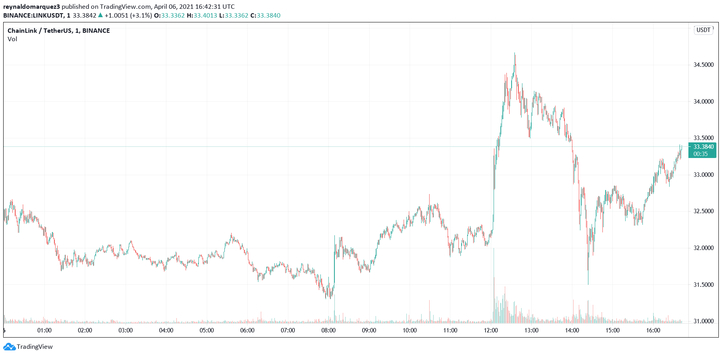 Chainlink LINK LINKUSDT