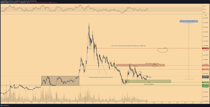 Chainlink LINK LINKUSDT