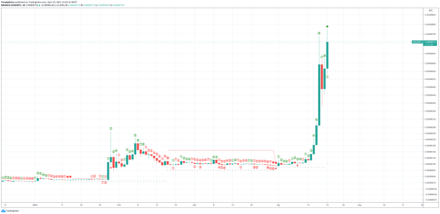 Dogecoin DOGEBTC bitcoin